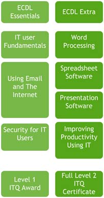 ECDL Modules